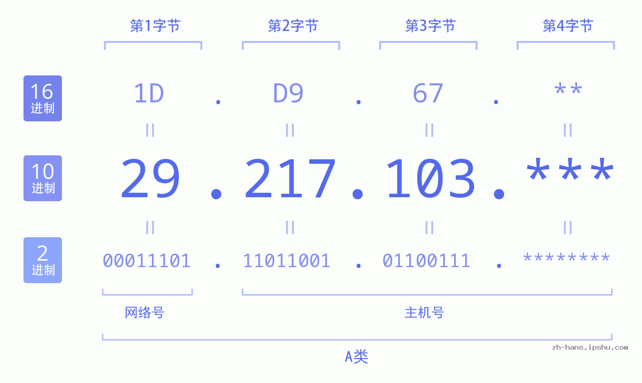 IP地址:29.217.103 数据结构图 二进制 十进制 十六进制 IPv4: 29.217.103 网络类型 网络号 主机号