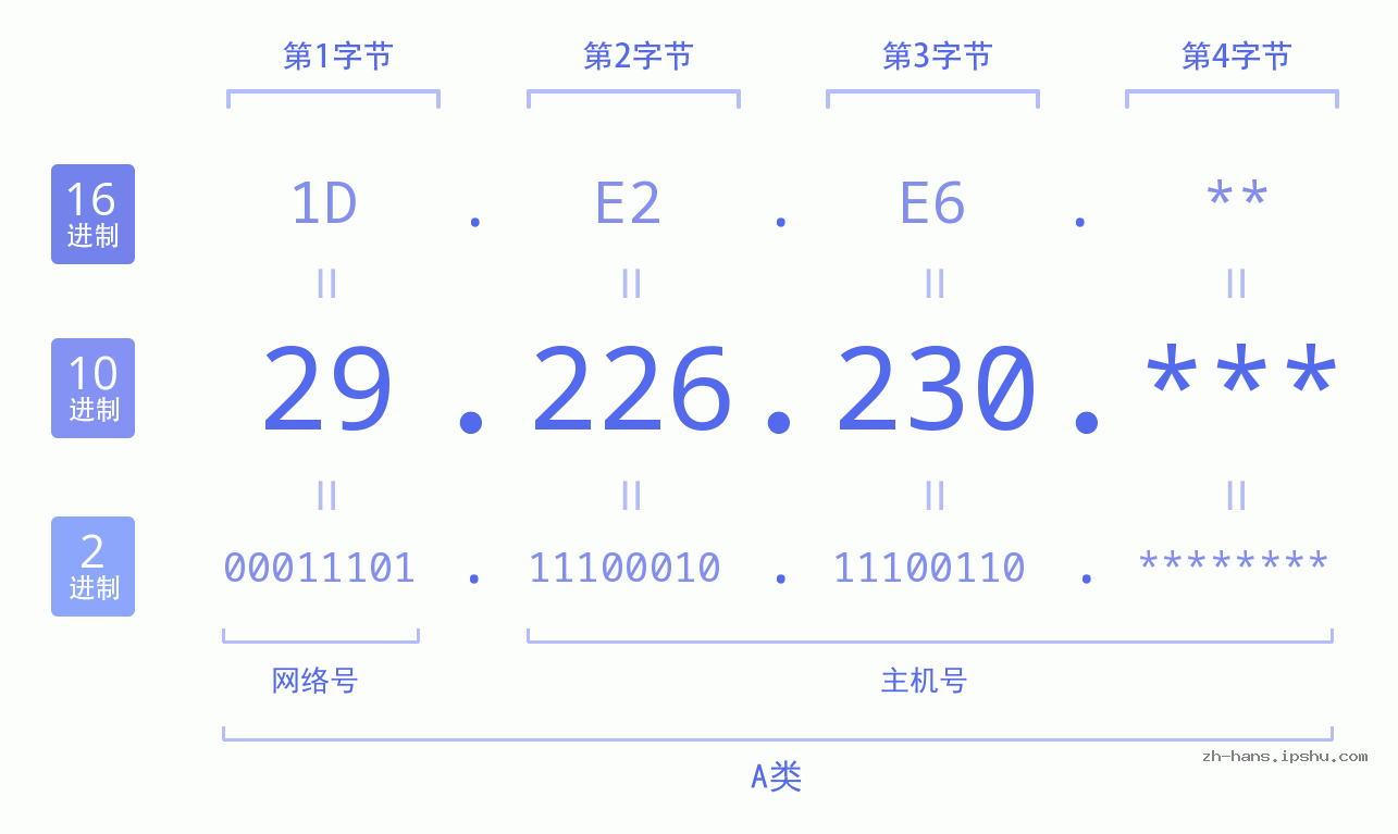 IP地址:29.226.230 数据结构图 二进制 十进制 十六进制 IPv4: 29.226.230 网络类型 网络号 主机号