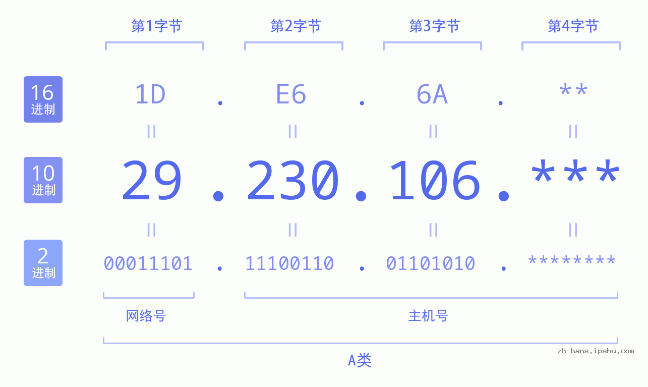 IP地址:29.230.106 数据结构图 二进制 十进制 十六进制 IPv4: 29.230.106 网络类型 网络号 主机号
