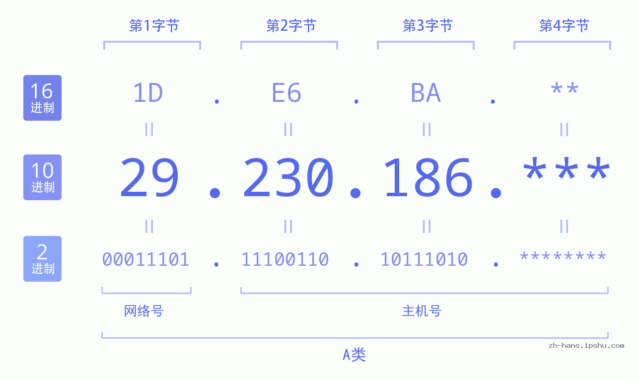 IP地址:29.230.186 数据结构图 二进制 十进制 十六进制 IPv4: 29.230.186 网络类型 网络号 主机号