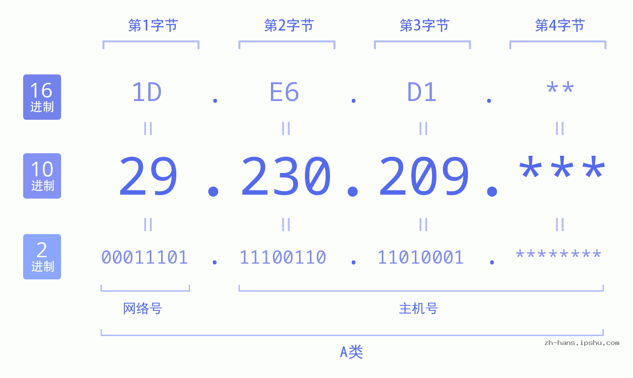 IP地址:29.230.209 数据结构图 二进制 十进制 十六进制 IPv4: 29.230.209 网络类型 网络号 主机号