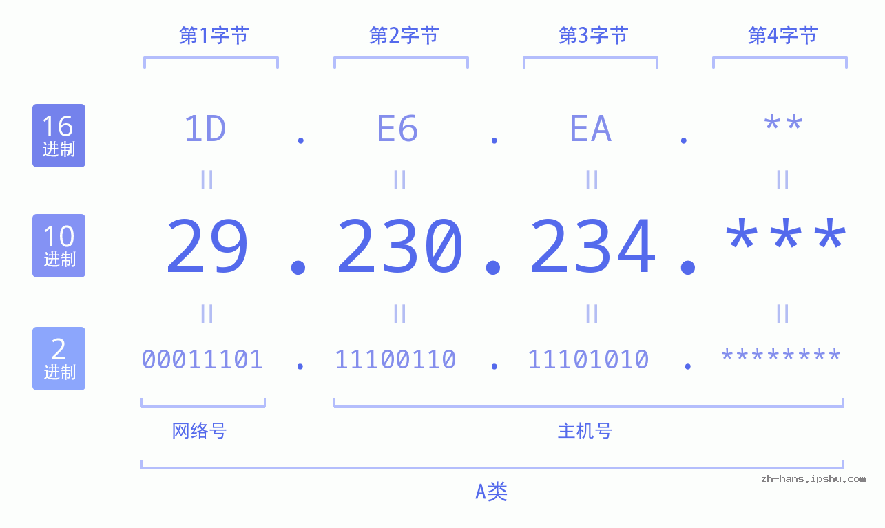 IP地址:29.230.234 数据结构图 二进制 十进制 十六进制 IPv4: 29.230.234 网络类型 网络号 主机号