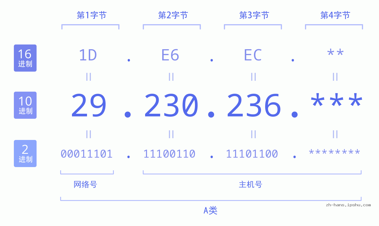 IP地址:29.230.236 数据结构图 二进制 十进制 十六进制 IPv4: 29.230.236 网络类型 网络号 主机号