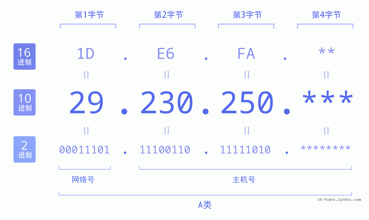 IPv4: 29.230.250 网络类型 网络号 主机号