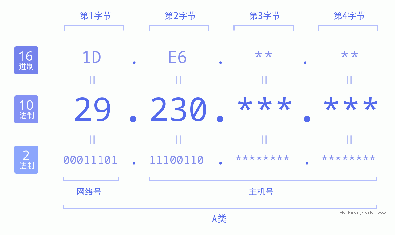 IP地址:29.230 数据结构图 二进制 十进制 十六进制 IPv4: 29.230 网络类型 网络号 主机号