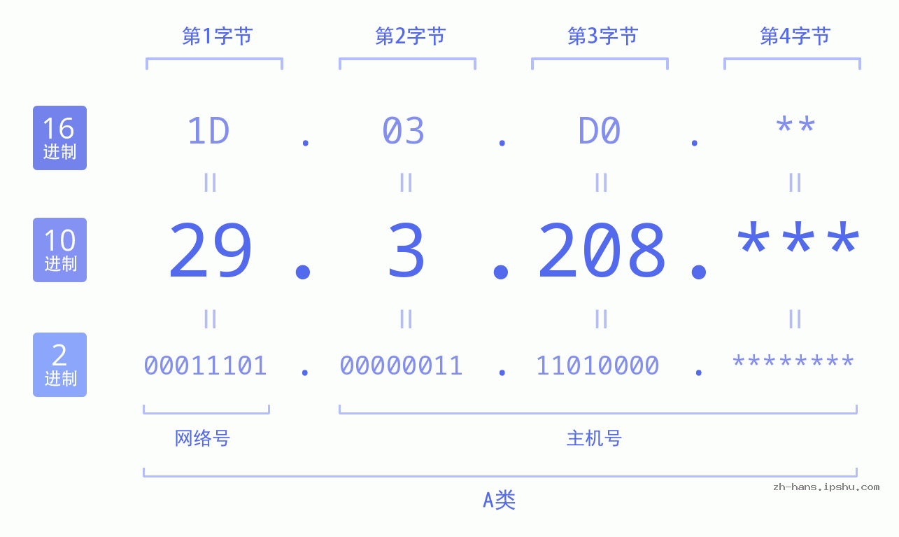IP地址:29.3.208 数据结构图 二进制 十进制 十六进制 IPv4: 29.3.208 网络类型 网络号 主机号