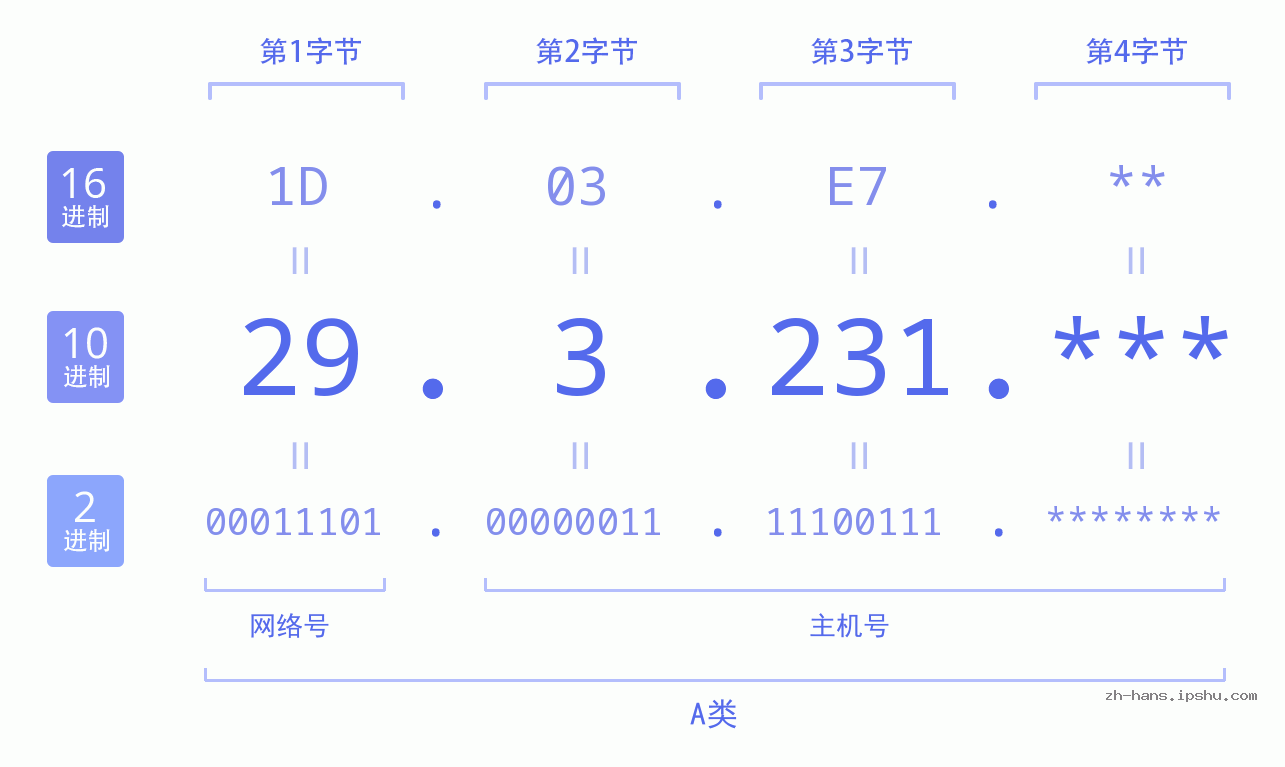 IP地址:29.3.231 数据结构图 二进制 十进制 十六进制 IPv4: 29.3.231 网络类型 网络号 主机号