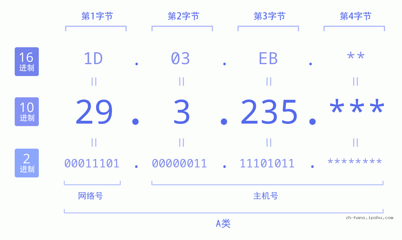IP地址:29.3.235 数据结构图 二进制 十进制 十六进制 IPv4: 29.3.235 网络类型 网络号 主机号