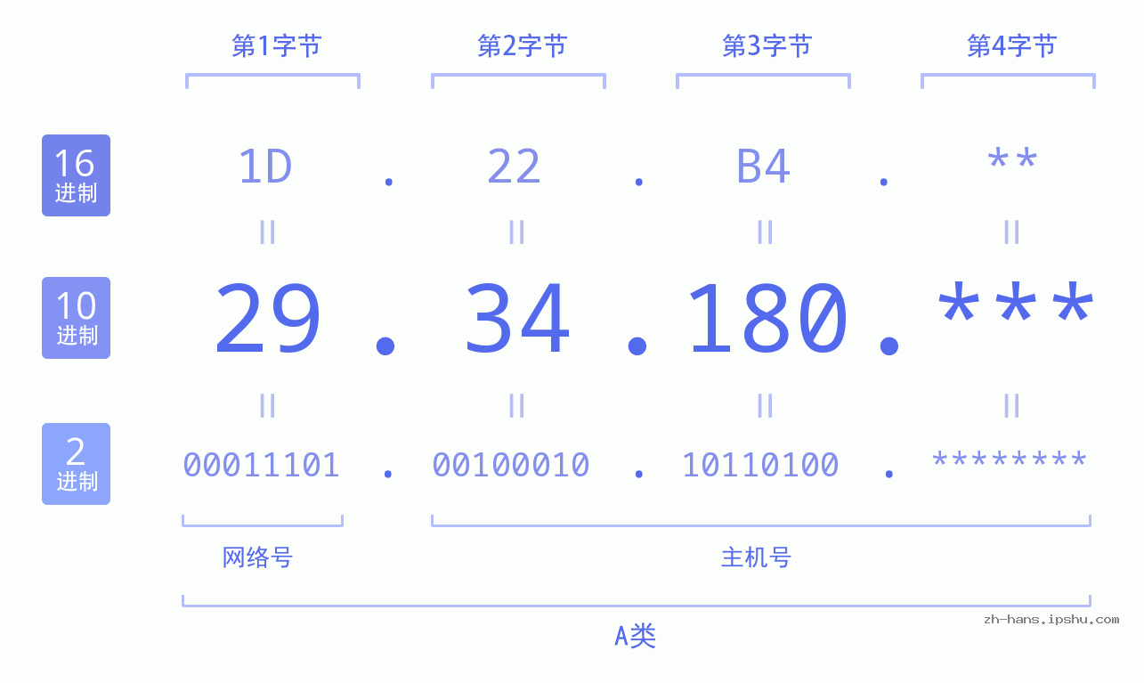 IP地址:29.34.180 数据结构图 二进制 十进制 十六进制 IPv4: 29.34.180 网络类型 网络号 主机号