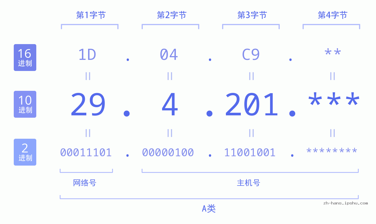 IP地址:29.4.201 数据结构图 二进制 十进制 十六进制 IPv4: 29.4.201 网络类型 网络号 主机号