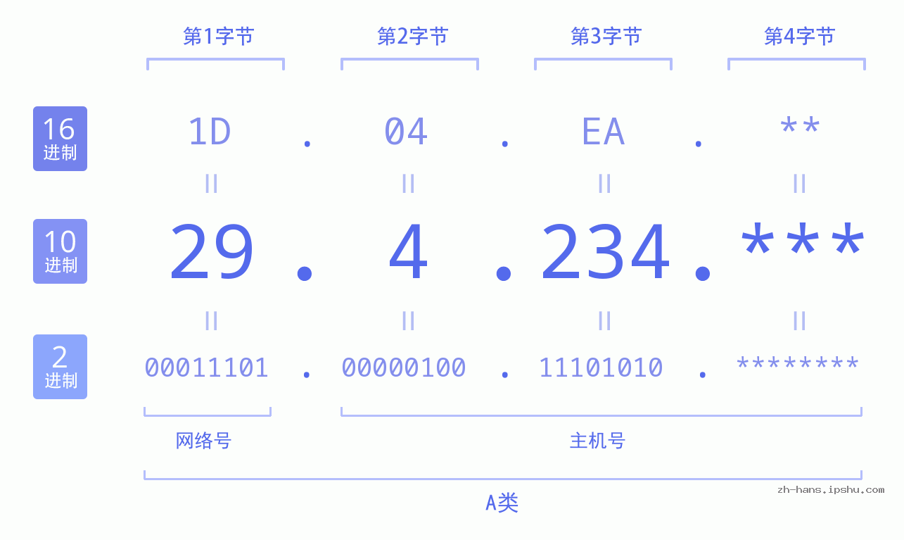 IP地址:29.4.234 数据结构图 二进制 十进制 十六进制 IPv4: 29.4.234 网络类型 网络号 主机号