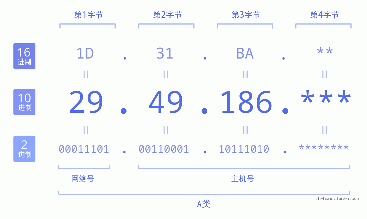 IP地址:29.49.186 数据结构图 二进制 十进制 十六进制 IPv4: 29.49.186 网络类型 网络号 主机号