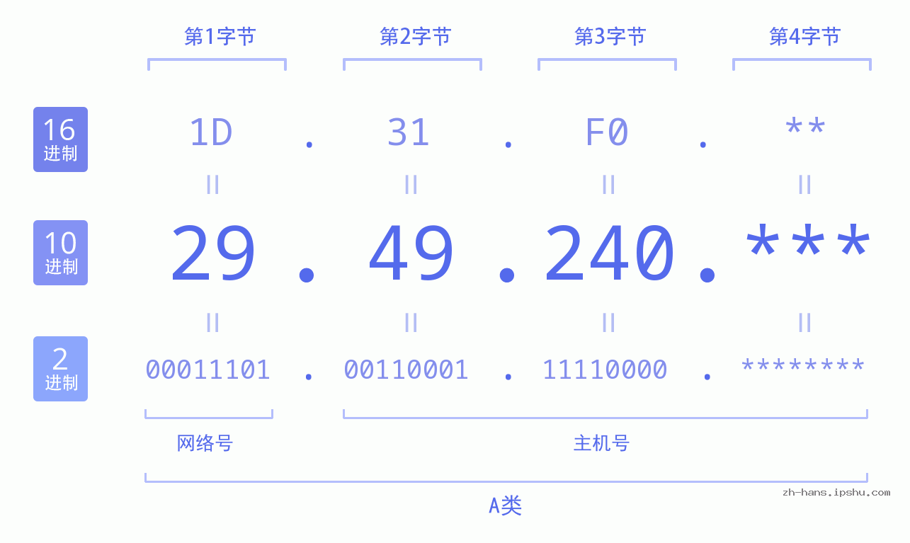 IP地址:29.49.240 数据结构图 二进制 十进制 十六进制 IPv4: 29.49.240 网络类型 网络号 主机号