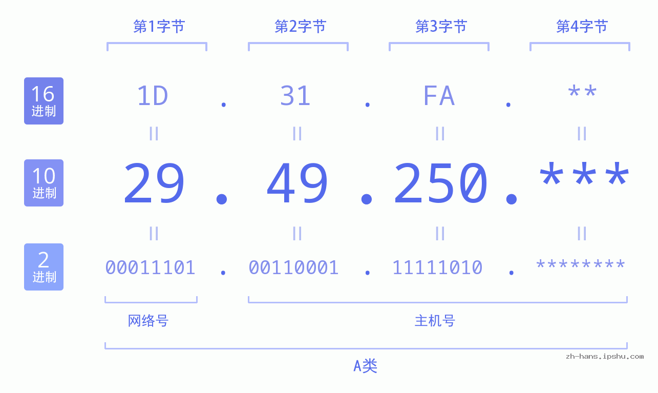 IP地址:29.49.250 数据结构图 二进制 十进制 十六进制 IPv4: 29.49.250 网络类型 网络号 主机号