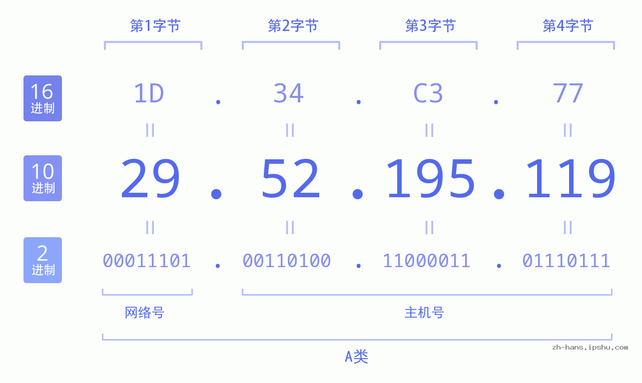 IPv4: 29.52.195.119 网络类型 网络号 主机号