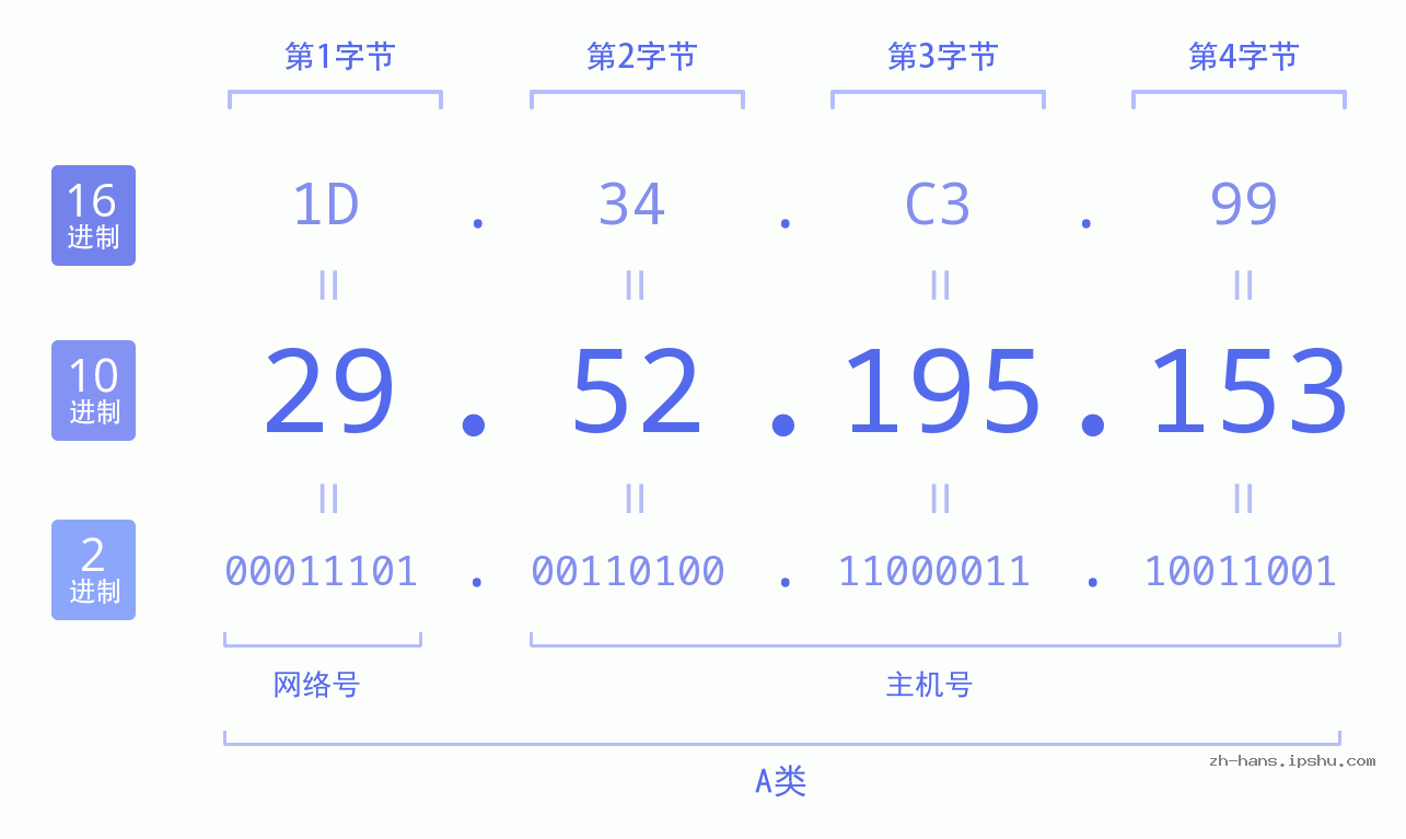 IP地址:29.52.195.153 数据结构图 二进制 十进制 十六进制 IPv4: 29.52.195.153 网络类型 网络号 主机号