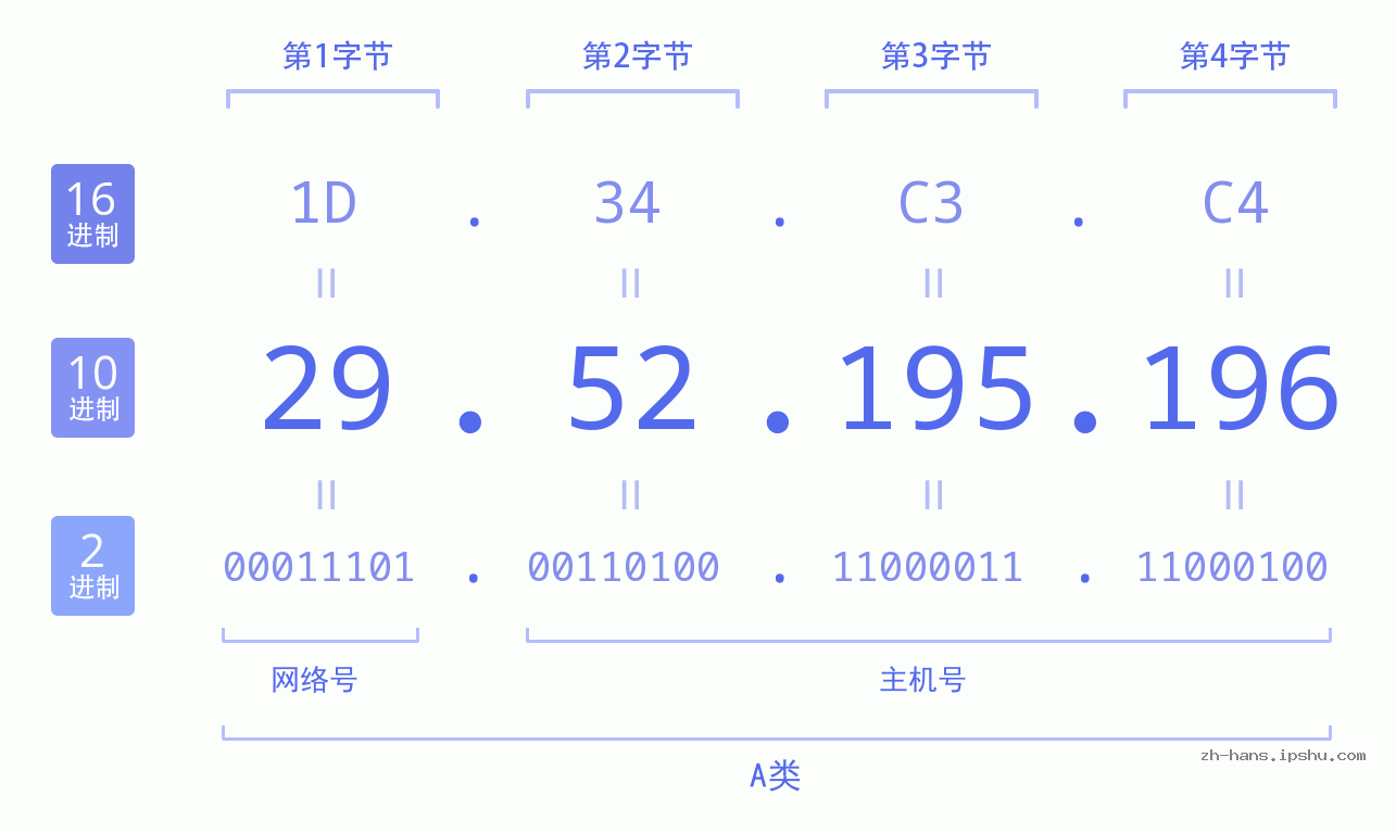 IP地址:29.52.195.196 数据结构图 二进制 十进制 十六进制 IPv4: 29.52.195.196 网络类型 网络号 主机号