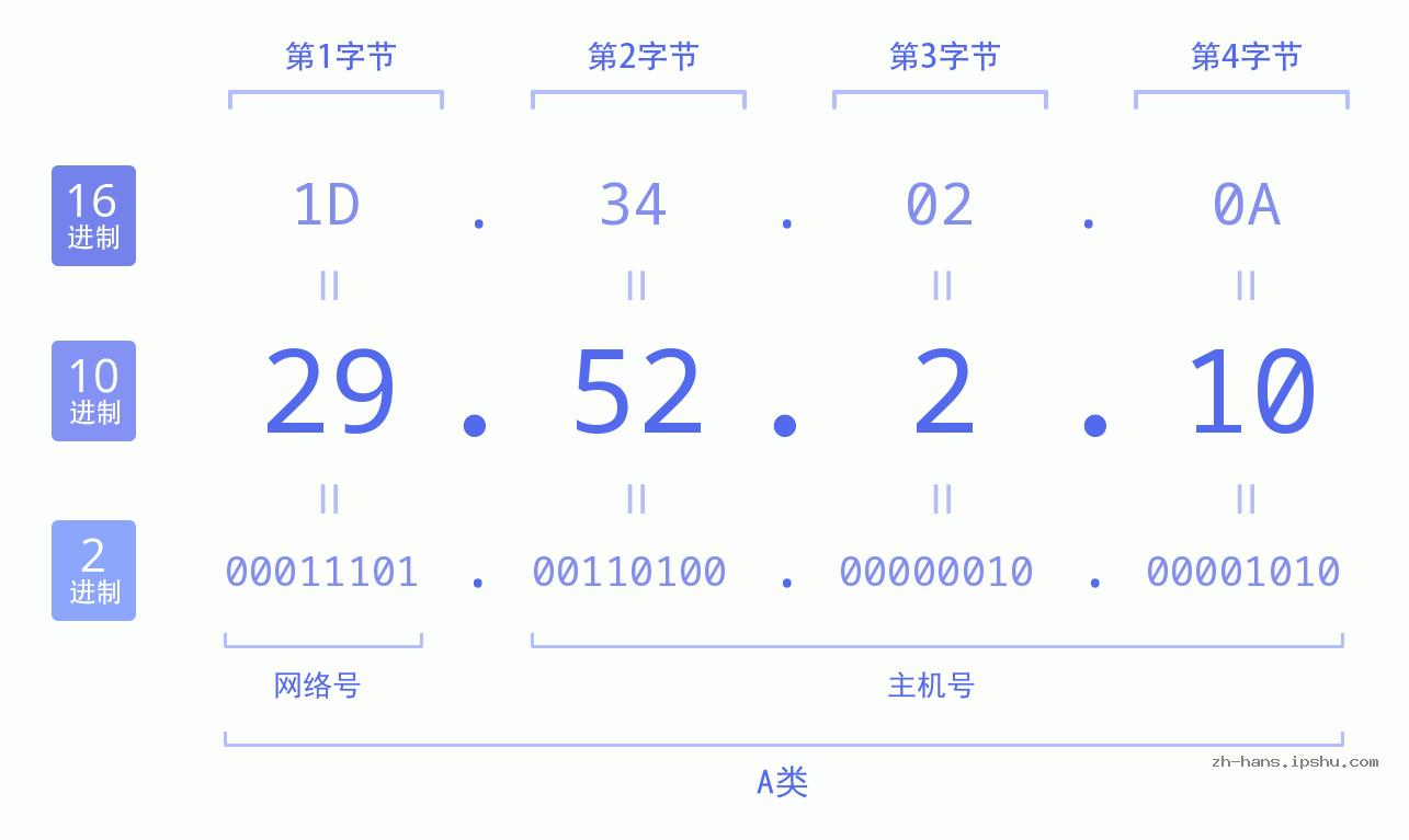 IP地址:29.52.2.10 数据结构图 二进制 十进制 十六进制 IPv4: 29.52.2.10 网络类型 网络号 主机号