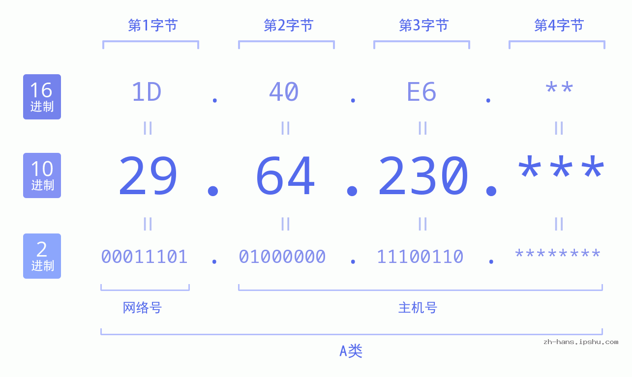 IP地址:29.64.230 数据结构图 二进制 十进制 十六进制 IPv4: 29.64.230 网络类型 网络号 主机号