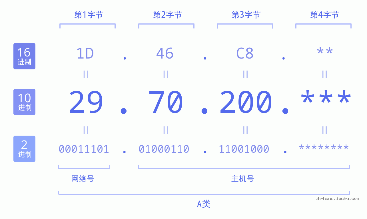 IP地址:29.70.200 数据结构图 二进制 十进制 十六进制 IPv4: 29.70.200 网络类型 网络号 主机号