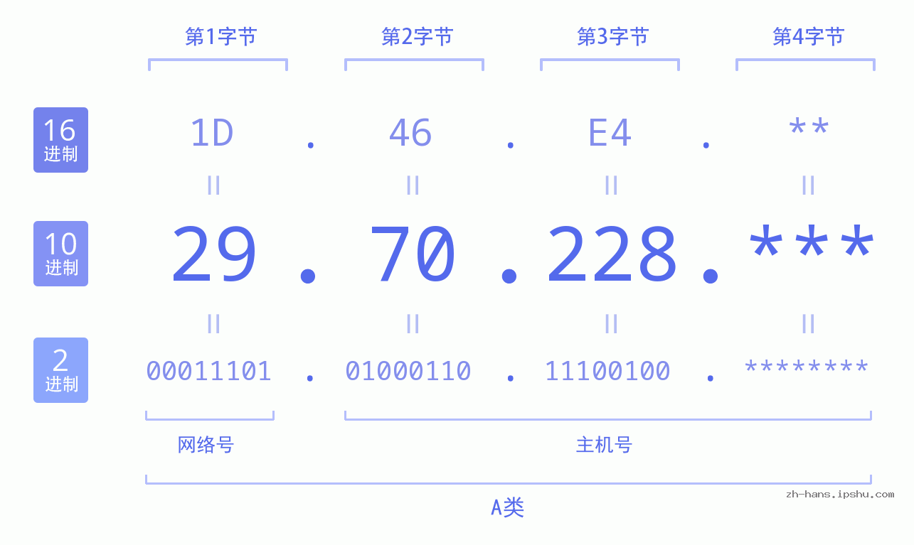 IP地址:29.70.228 数据结构图 二进制 十进制 十六进制 IPv4: 29.70.228 网络类型 网络号 主机号