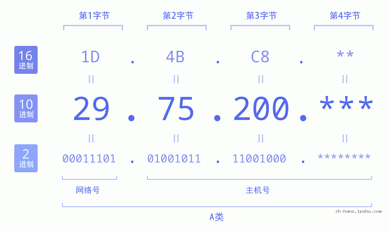 IP地址:29.75.200 数据结构图 二进制 十进制 十六进制 IPv4: 29.75.200 网络类型 网络号 主机号