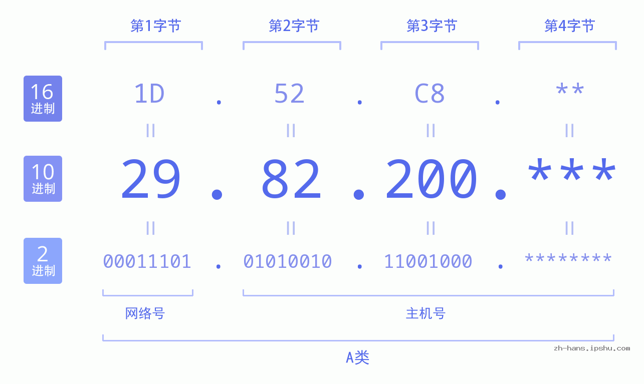 IP地址:29.82.200 数据结构图 二进制 十进制 十六进制 IPv4: 29.82.200 网络类型 网络号 主机号