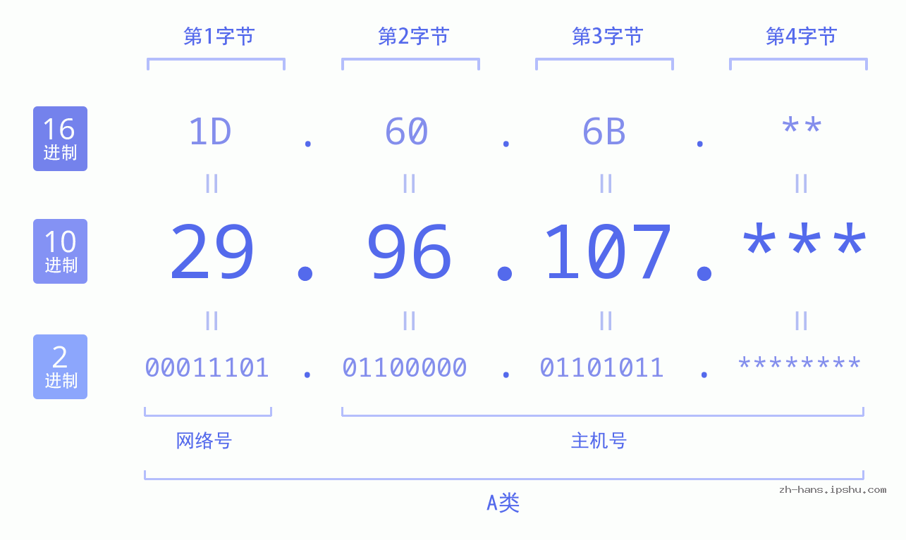 IP地址:29.96.107 数据结构图 二进制 十进制 十六进制 IPv4: 29.96.107 网络类型 网络号 主机号