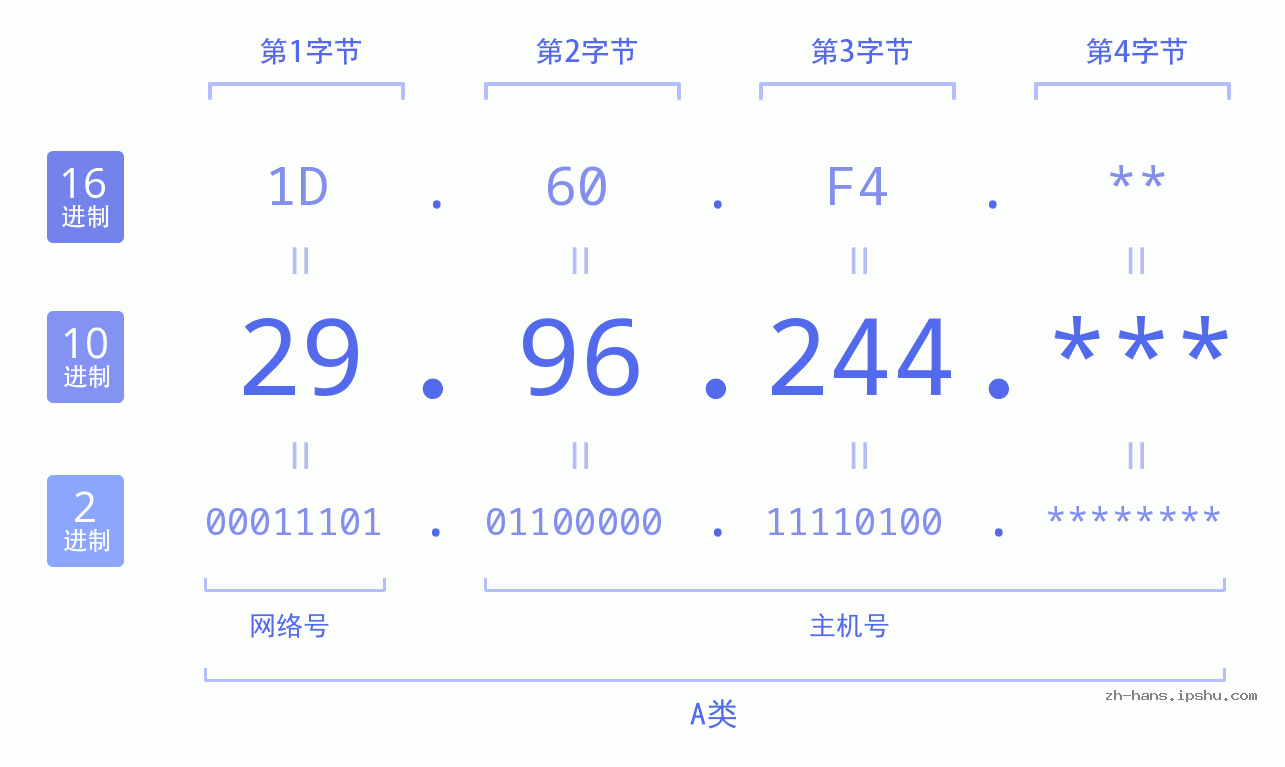IP地址:29.96.244 数据结构图 二进制 十进制 十六进制 IPv4: 29.96.244 网络类型 网络号 主机号