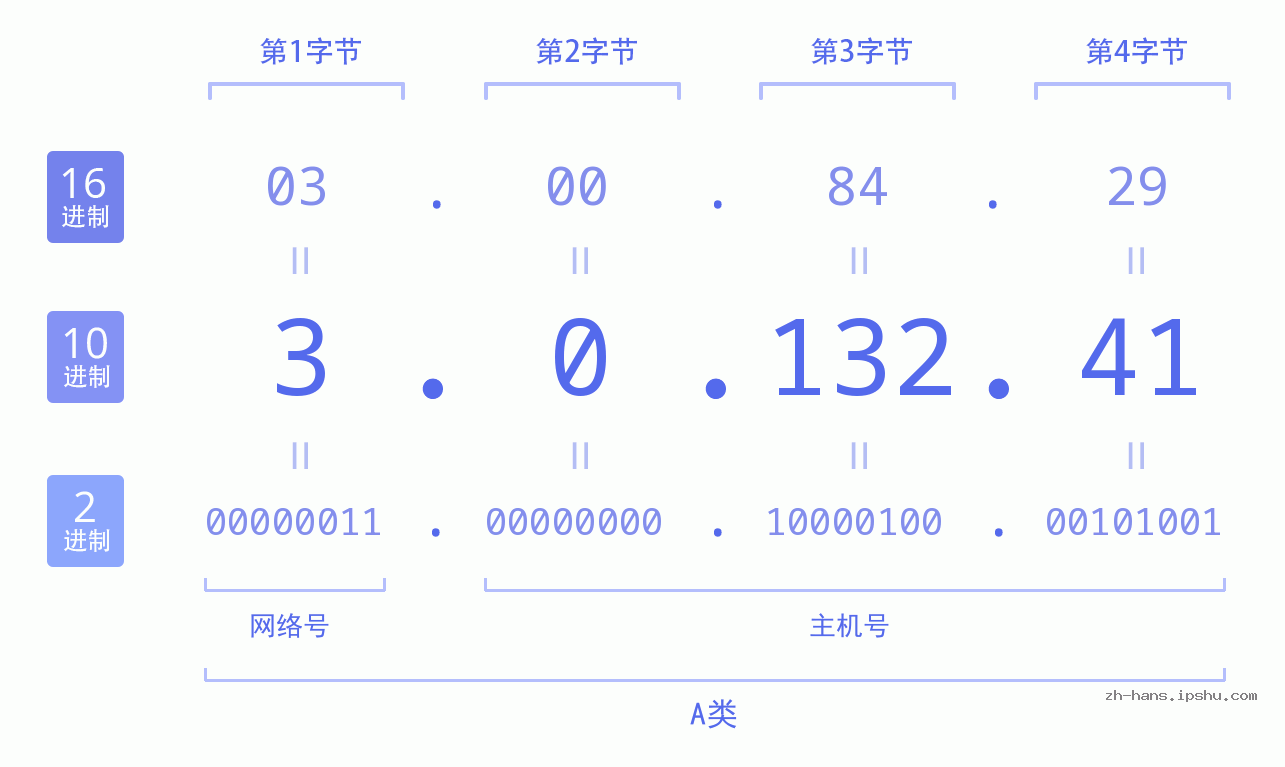 IP地址:3.0.132.41 数据结构图 二进制 十进制 十六进制 IPv4: 3.0.132.41 网络类型 网络号 主机号