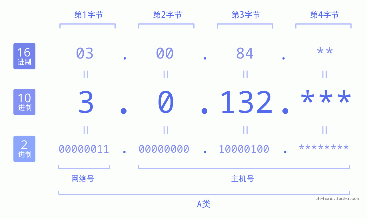 IP地址:3.0.132 数据结构图 二进制 十进制 十六进制 IPv4: 3.0.132 网络类型 网络号 主机号
