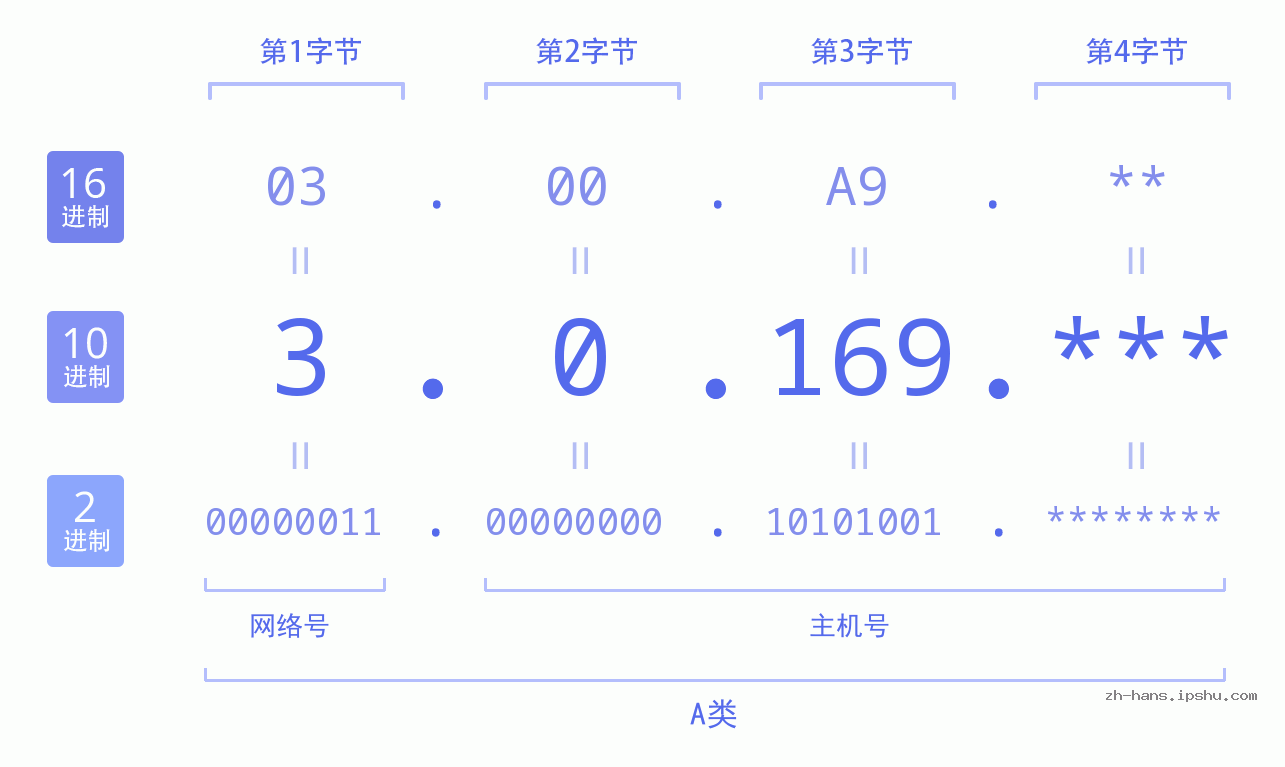 IP地址:3.0.169 数据结构图 二进制 十进制 十六进制 IPv4: 3.0.169 网络类型 网络号 主机号