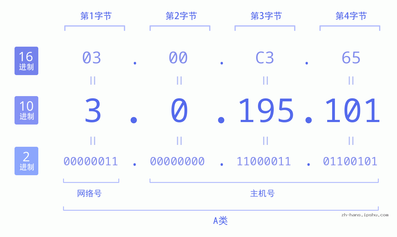 IP地址:3.0.195.101 数据结构图 二进制 十进制 十六进制 IPv4: 3.0.195.101 网络类型 网络号 主机号