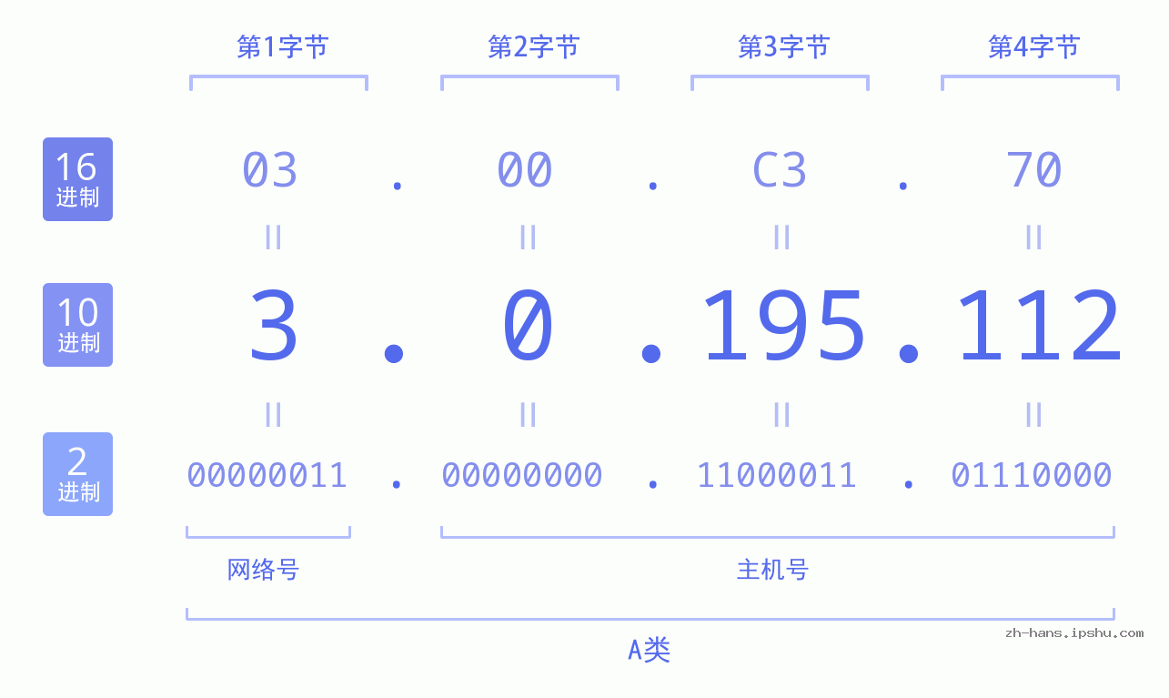IP地址:3.0.195.112 数据结构图 二进制 十进制 十六进制 IPv4: 3.0.195.112 网络类型 网络号 主机号