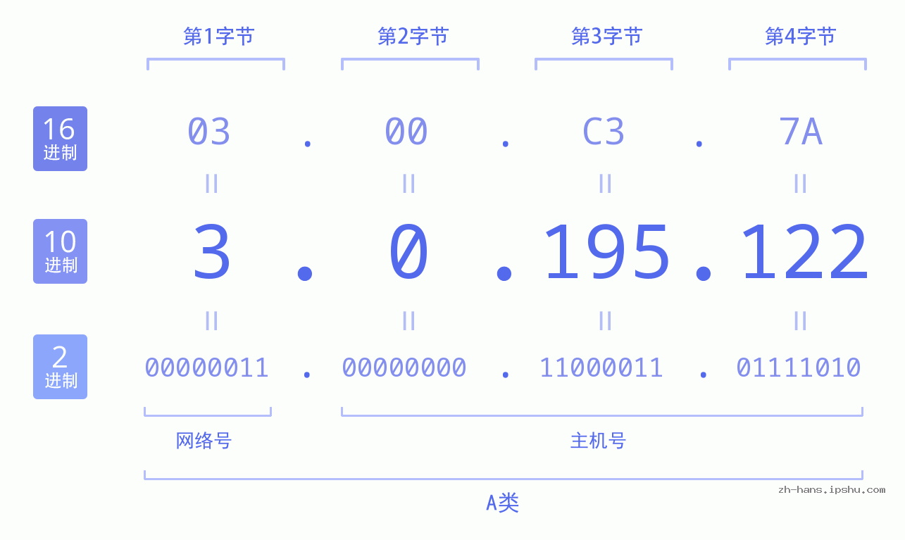 IP地址:3.0.195.122 数据结构图 二进制 十进制 十六进制 IPv4: 3.0.195.122 网络类型 网络号 主机号