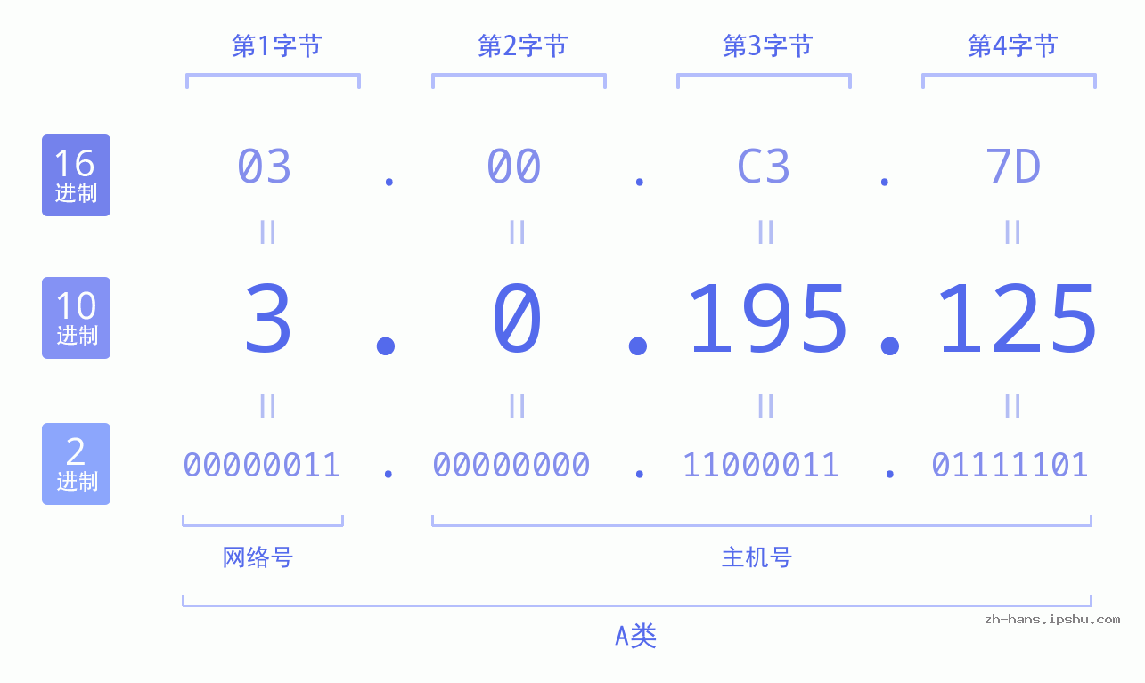 IP地址:3.0.195.125 数据结构图 二进制 十进制 十六进制 IPv4: 3.0.195.125 网络类型 网络号 主机号