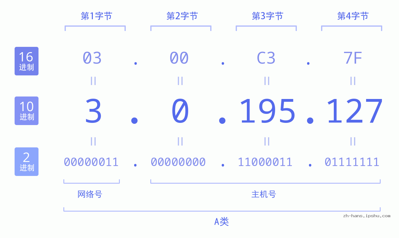IP地址:3.0.195.127 数据结构图 二进制 十进制 十六进制 IPv4: 3.0.195.127 网络类型 网络号 主机号