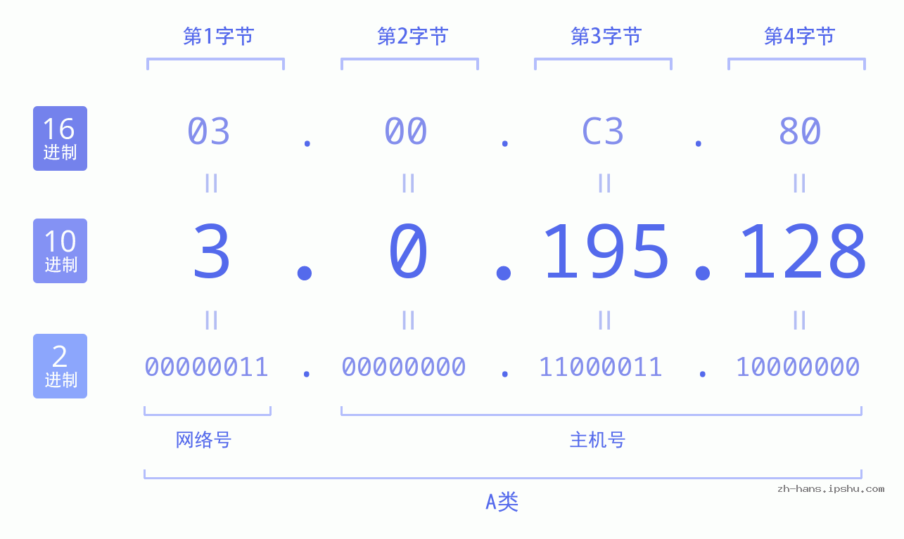IP地址:3.0.195.128 数据结构图 二进制 十进制 十六进制 IPv4: 3.0.195.128 网络类型 网络号 主机号