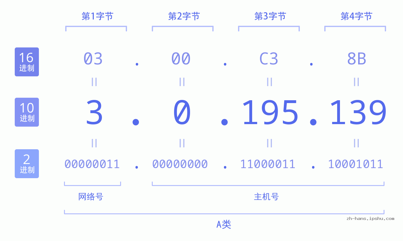 IP地址:3.0.195.139 数据结构图 二进制 十进制 十六进制 IPv4: 3.0.195.139 网络类型 网络号 主机号