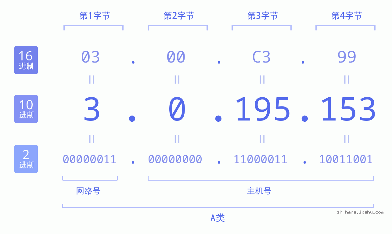 IP地址:3.0.195.153 数据结构图 二进制 十进制 十六进制 IPv4: 3.0.195.153 网络类型 网络号 主机号