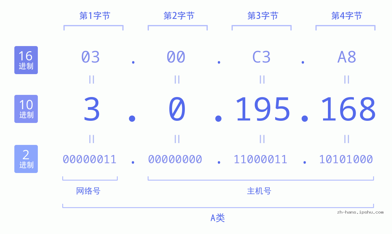 IP地址:3.0.195.168 数据结构图 二进制 十进制 十六进制 IPv4: 3.0.195.168 网络类型 网络号 主机号