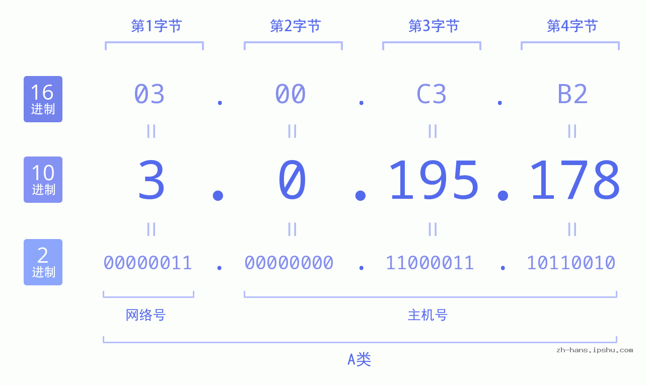 IP地址:3.0.195.178 数据结构图 二进制 十进制 十六进制 IPv4: 3.0.195.178 网络类型 网络号 主机号