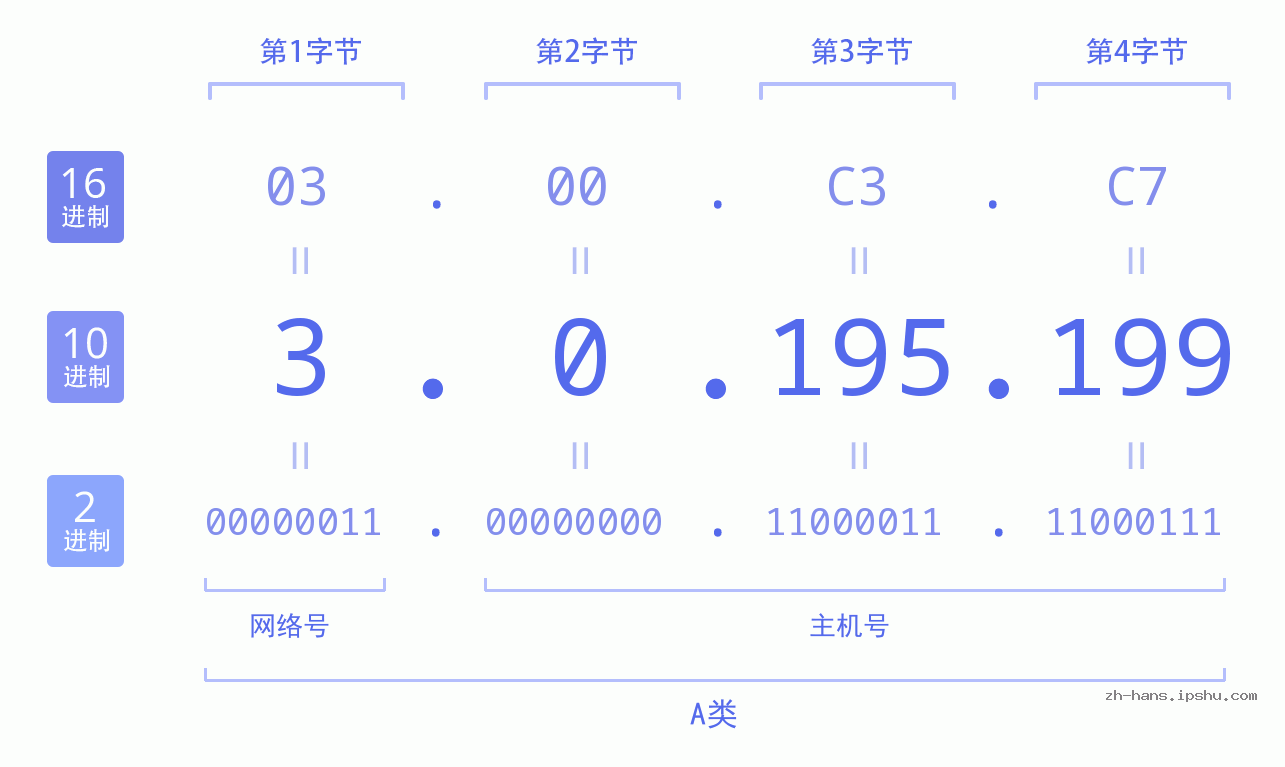 IP地址:3.0.195.199 数据结构图 二进制 十进制 十六进制 IPv4: 3.0.195.199 网络类型 网络号 主机号