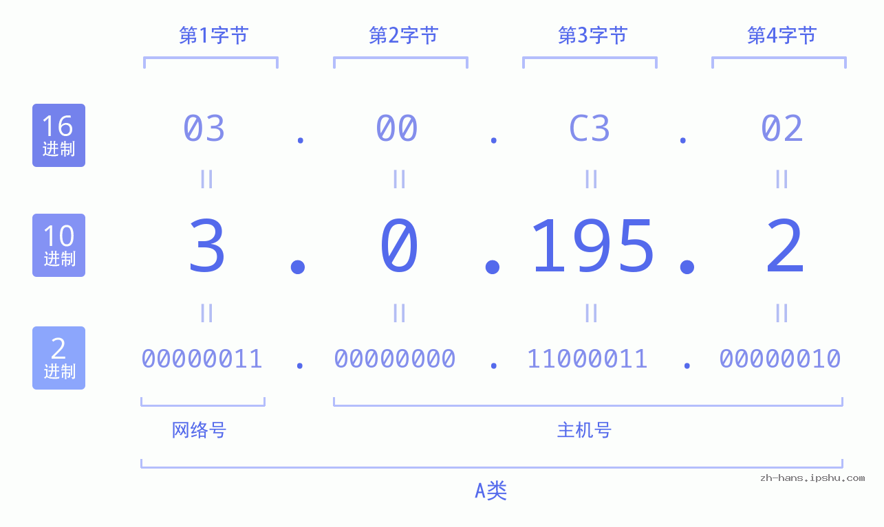 IP地址:3.0.195.2 数据结构图 二进制 十进制 十六进制 IPv4: 3.0.195.2 网络类型 网络号 主机号
