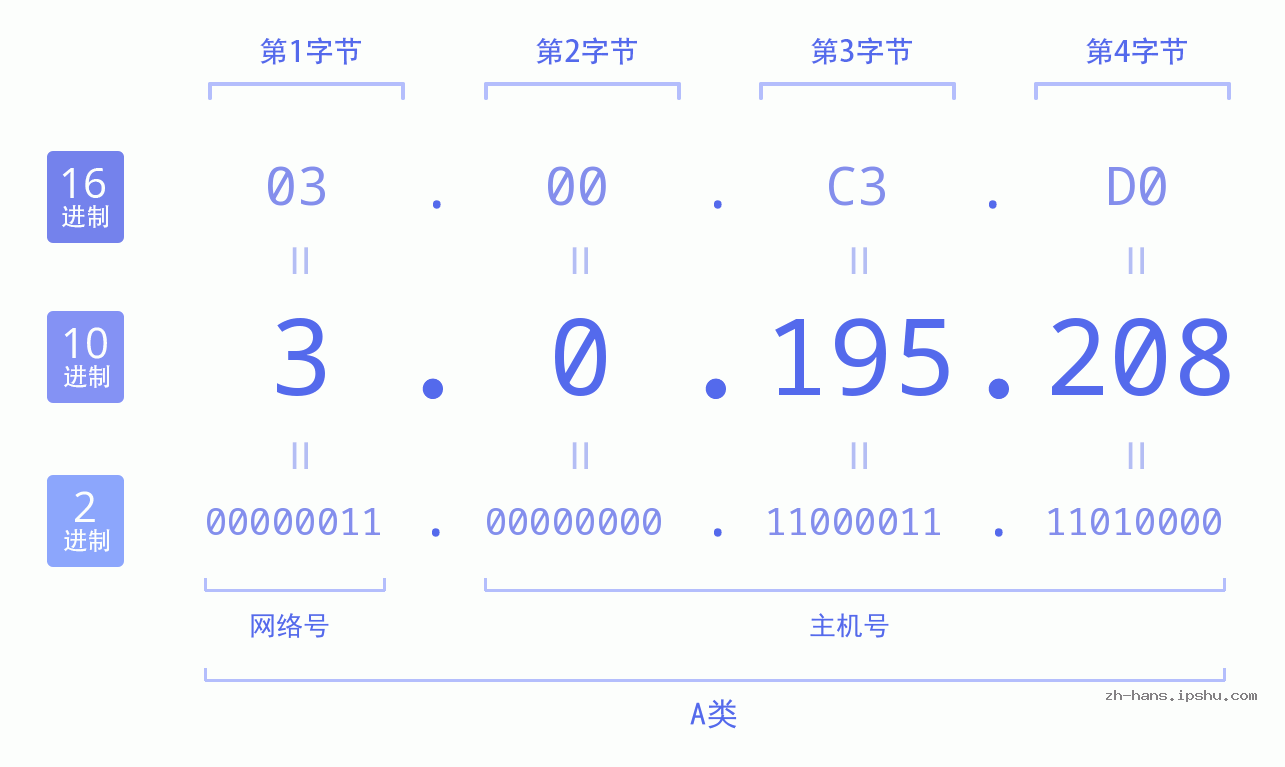 IP地址:3.0.195.208 数据结构图 二进制 十进制 十六进制 IPv4: 3.0.195.208 网络类型 网络号 主机号