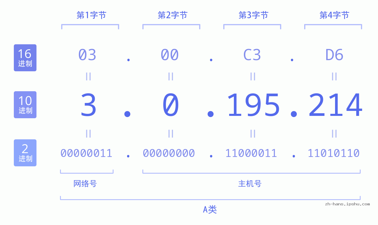 IP地址:3.0.195.214 数据结构图 二进制 十进制 十六进制 IPv4: 3.0.195.214 网络类型 网络号 主机号
