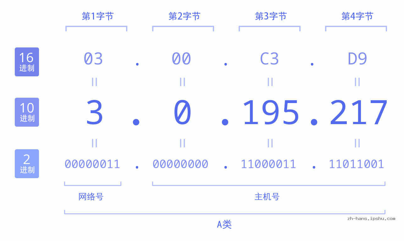 IP地址:3.0.195.217 数据结构图 二进制 十进制 十六进制 IPv4: 3.0.195.217 网络类型 网络号 主机号