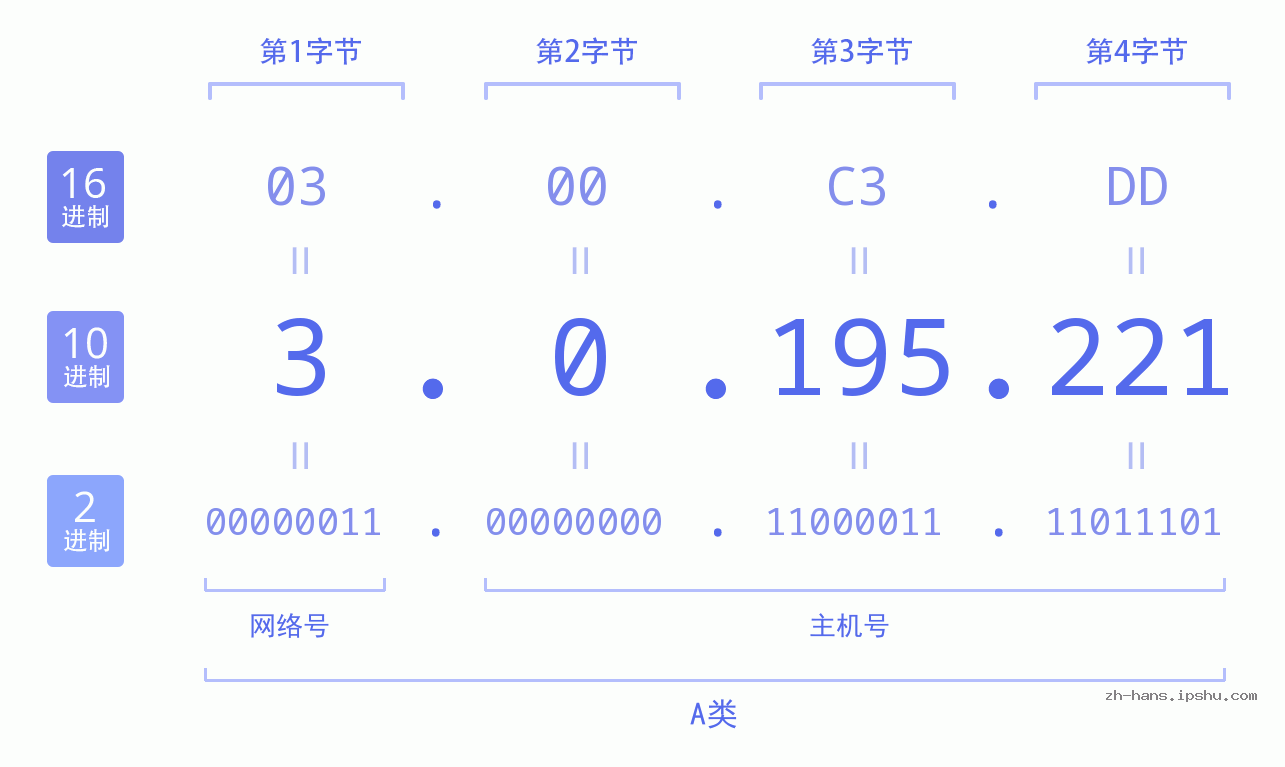 IP地址:3.0.195.221 数据结构图 二进制 十进制 十六进制 IPv4: 3.0.195.221 网络类型 网络号 主机号