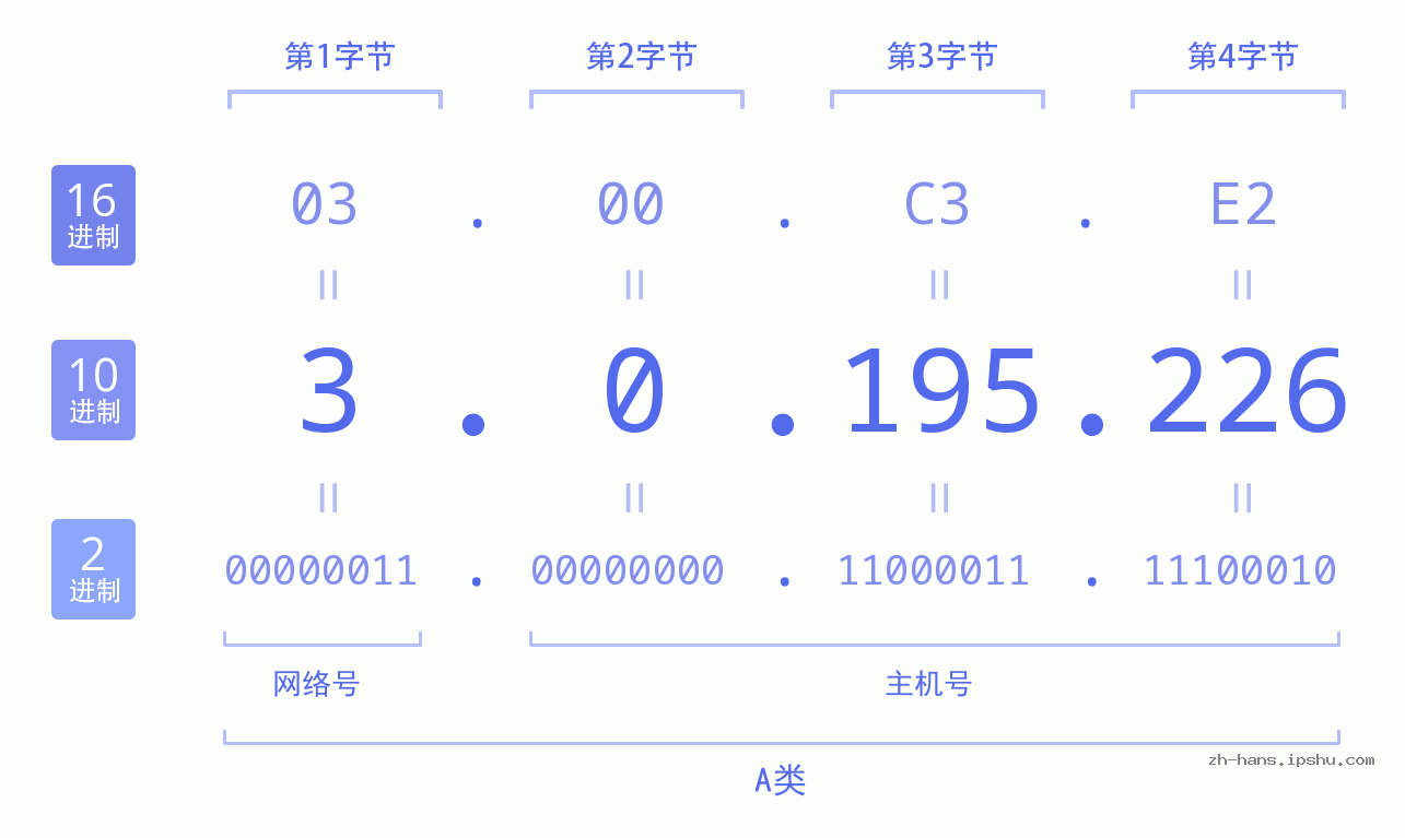 IP地址:3.0.195.226 数据结构图 二进制 十进制 十六进制 IPv4: 3.0.195.226 网络类型 网络号 主机号