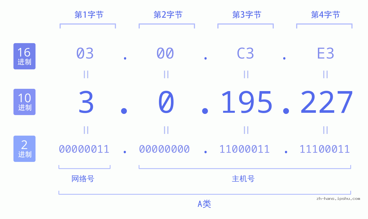 IP地址:3.0.195.227 数据结构图 二进制 十进制 十六进制 IPv4: 3.0.195.227 网络类型 网络号 主机号